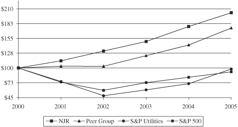 (PERFORMANCE GRAPH)